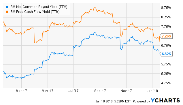 IBM Posts First Growth in Last 23 Quarters IBM Posts First Growth in Last 23 Quarters
