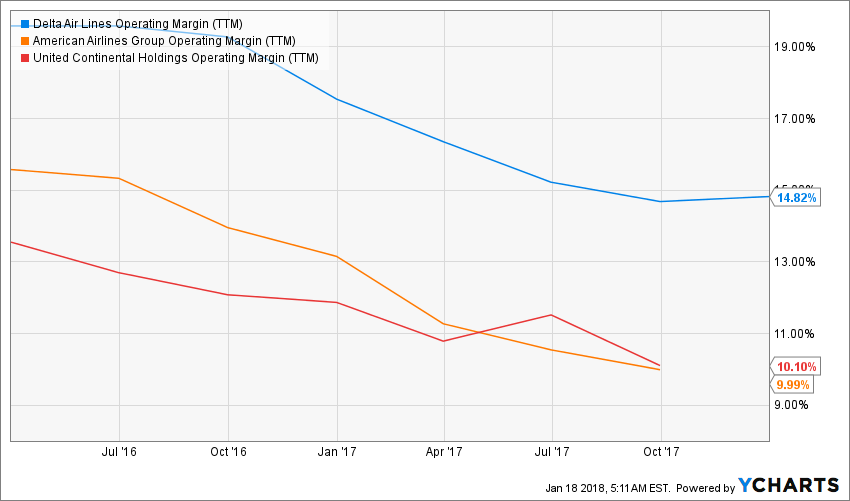 Delta Air Lines Can It Leave Other Legacy Carriers In The Dust? (NYSE