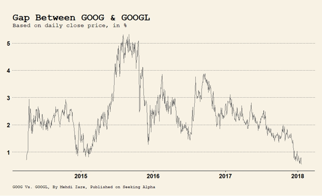 goog-vs-googl-time-to-upgrade-alphabet-inc-nasdaq-goog