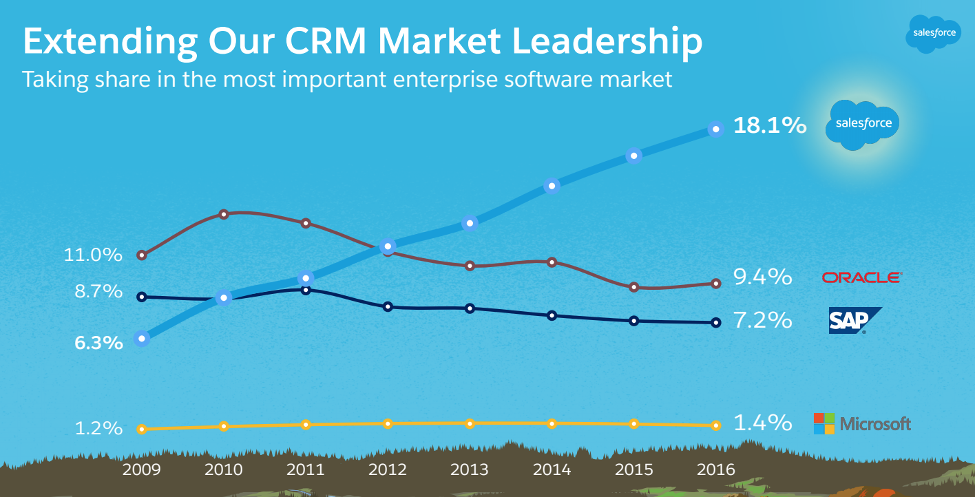 Salesforce: Revenue Growth At What Cost? (NYSE:CRM) | Seeking Alpha