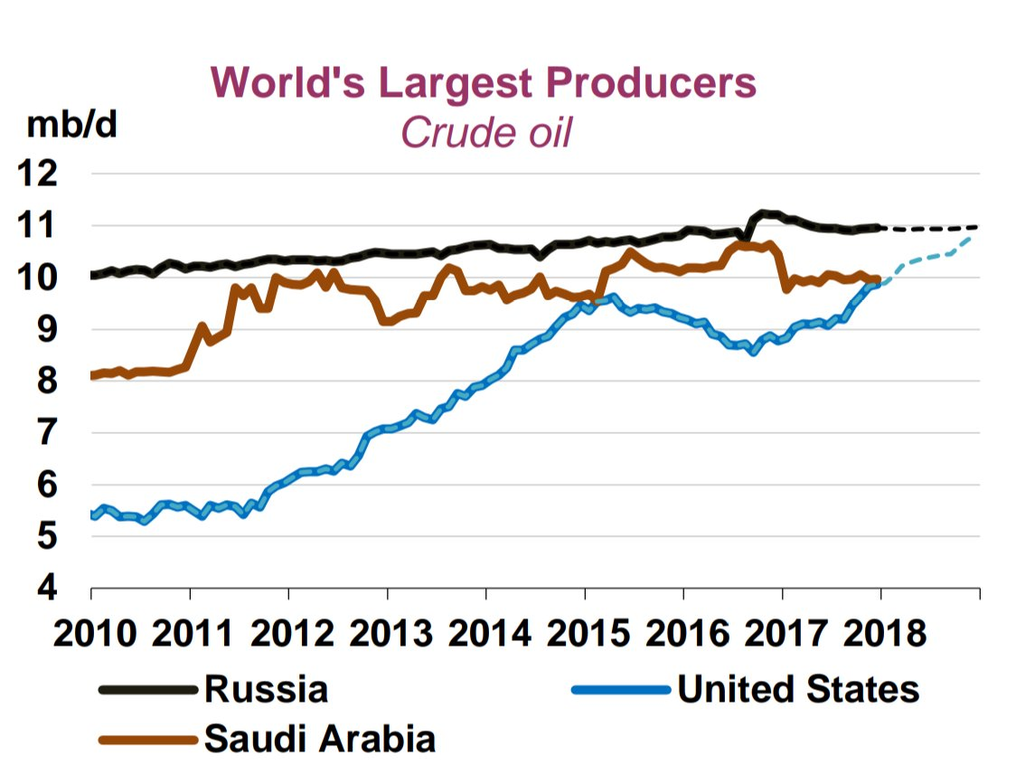U.S. Oil Production Will Surpass Saudi Arabia In 2018, But Will It