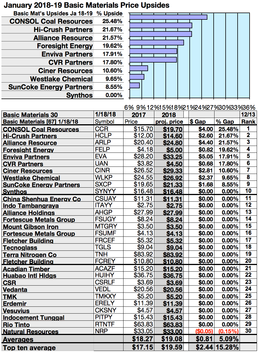 Chemicals, Coal And Industrial Metals Shine As Basic Materials Per