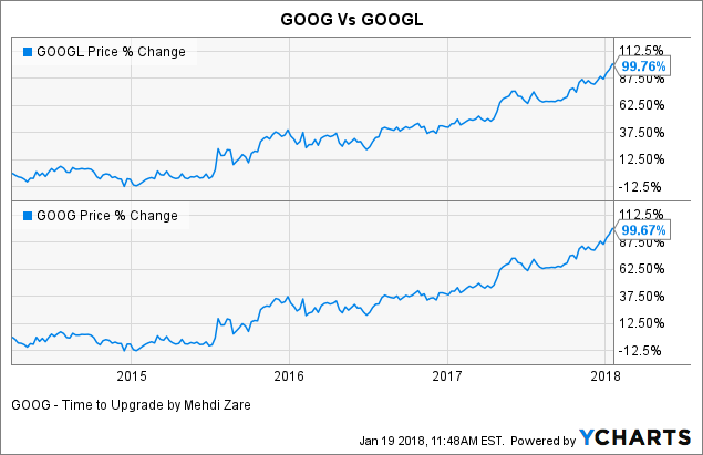 Google Stock Chart