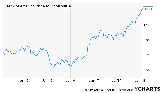Bank Of America Be Fearful When Others Are Greedy Chart Bac Price To Book Value Data By Ycharts