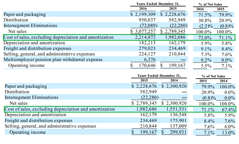 Kapstone Paper And Packaging Corp A Marginally Troubling Story Nyse Ks Seeking Alpha