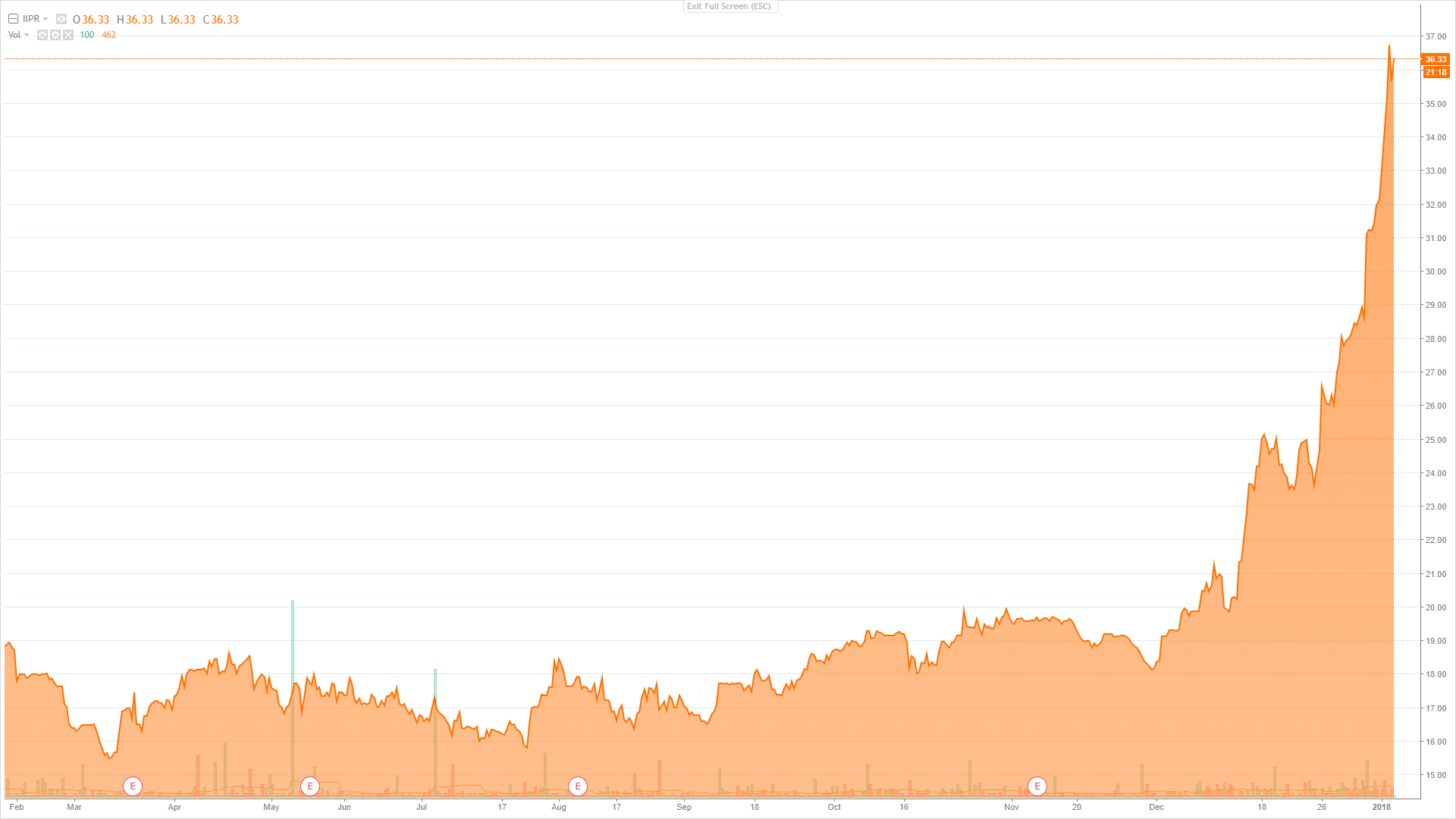 Innovative Industrial Properties: Getting High (NYSE:IIPR) | Seeking Alpha