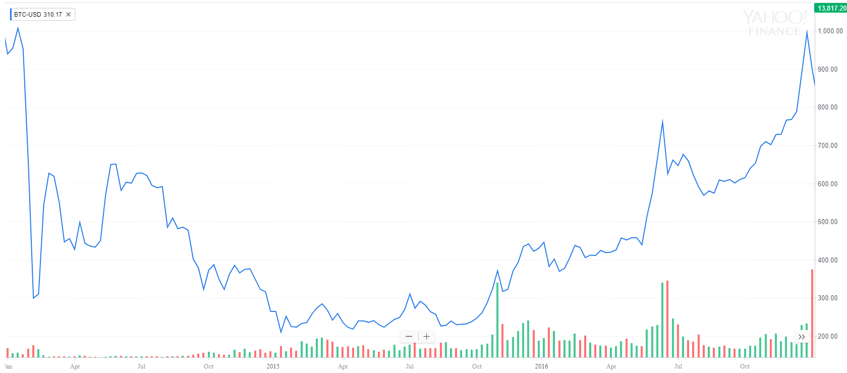 Bitcoin Price Chart Yahoo