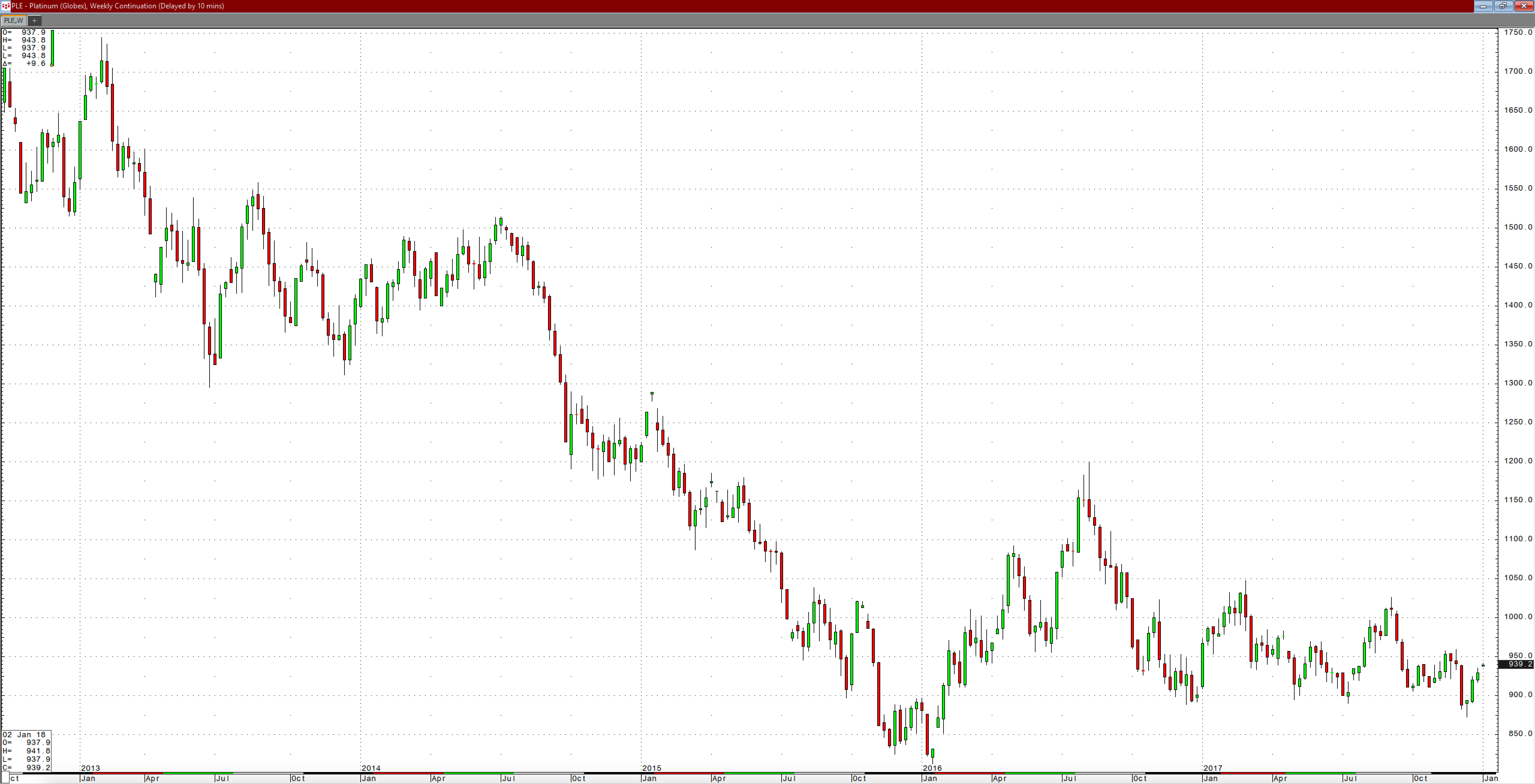 Platinum And Palladium In 2018 - Mean Reversion Is Long Overdue For The 