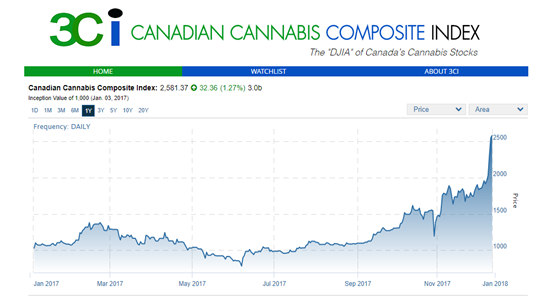 How U.S. Investors Can Buy Canadian Cannabis Stocks