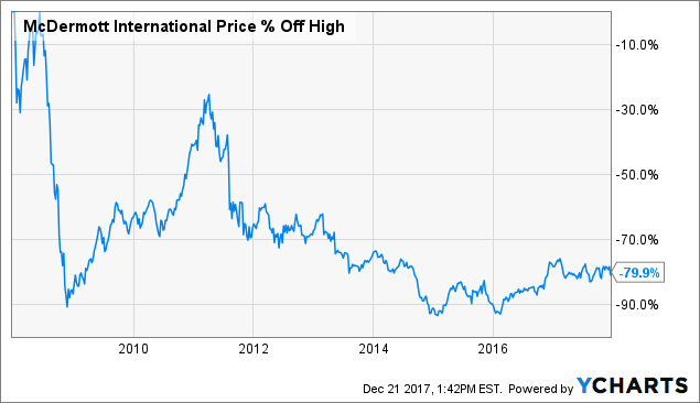 Mcdermott Merger Turns Chicago Bridge Iron Into A Cyclical Value Chart