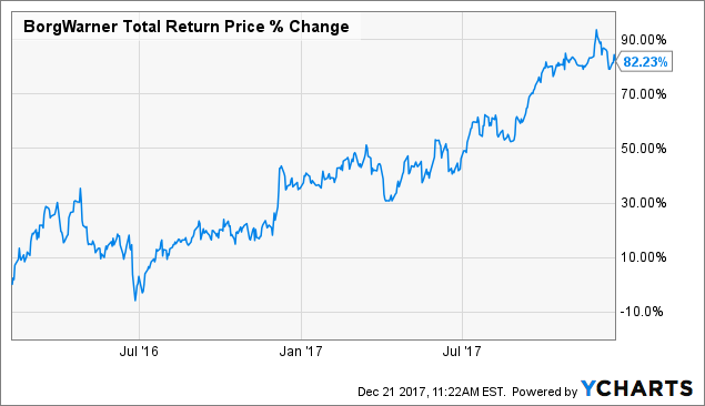 Mcdermott Merger Turns Chicago Bridge Iron Into A Cyclical Value Bwa Total Return Price Data By Ycharts Chart