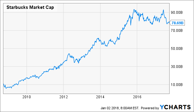 Starbucks Stock Price Chart