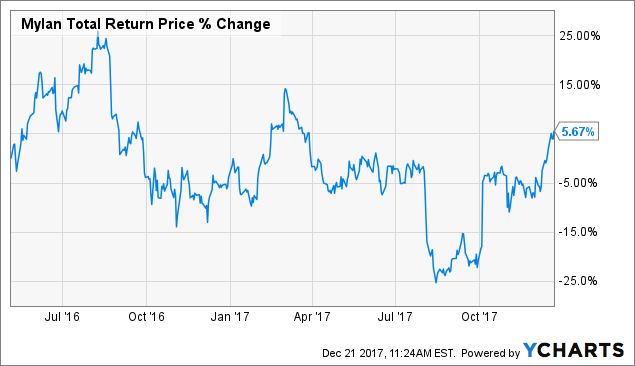 Mcdermott Merger Turns Chicago Bridge Iron Into A Cyclical Value Bwa Total Return Price Data By Ycharts Chart