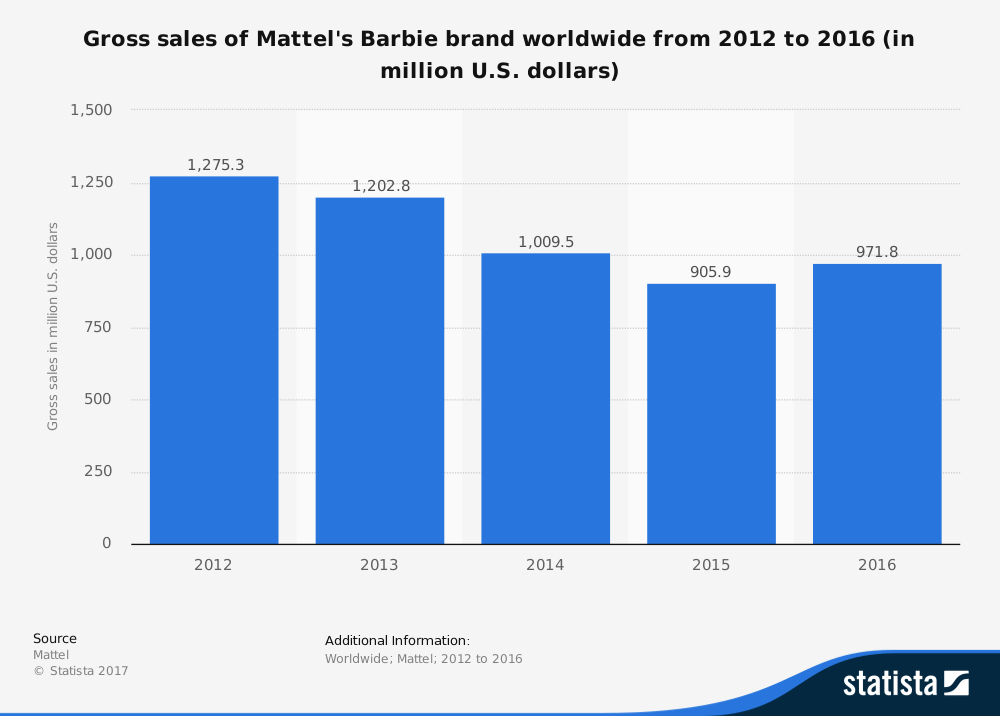 mattel sales