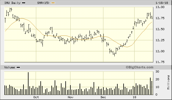 iShares Gold Trust ETF