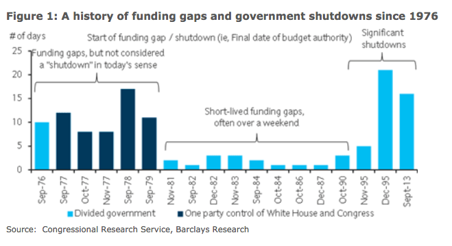 Why Didn't The Market React To The Government Shutdown Threat ...