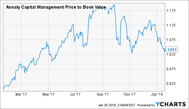 $0.29 EPS Expected for Annaly Capital Management, Inc. (NLY)