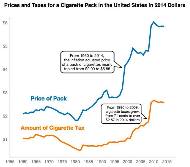 Prices and Taxes for a Cigarette