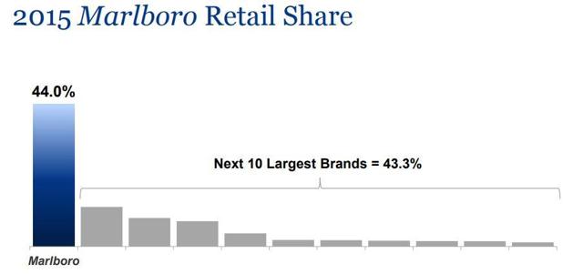 2015 Marlboro Retail Share
