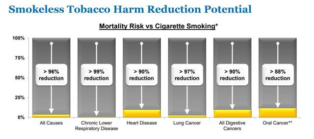 Smokeless Tobacco Harm Reduction Potnetial