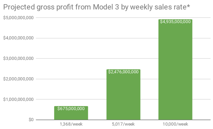 model 3 sales figures