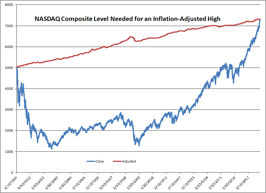 Nasdaq Composite Hits An Inflation Adjusted High Seeking Alpha