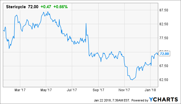 Stericycle: This Medical Waste Management Company Is Too Good To Pass ...