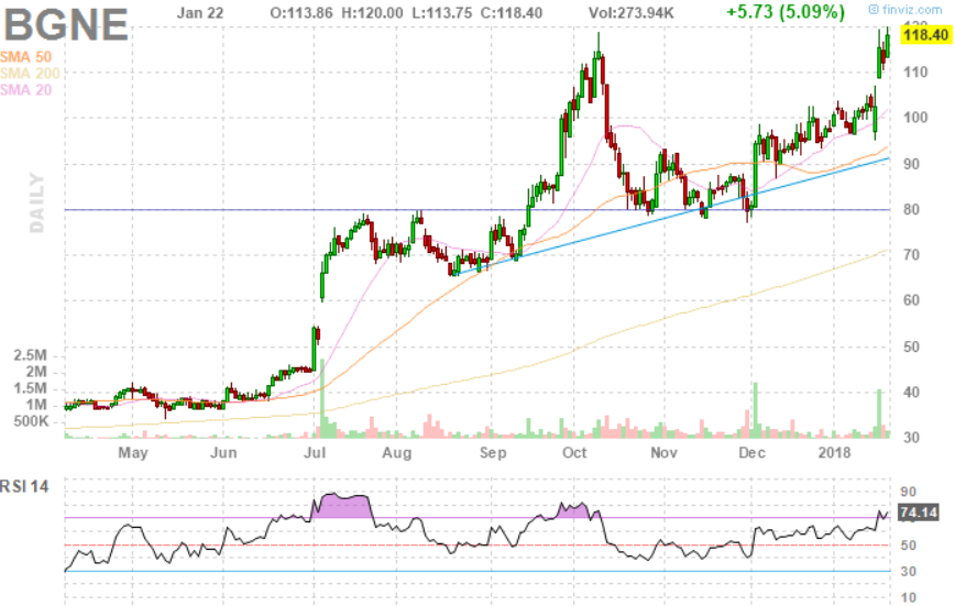 BeiGene: A Promising Start To 2018 (NASDAQ:BGNE) | Seeking Alpha