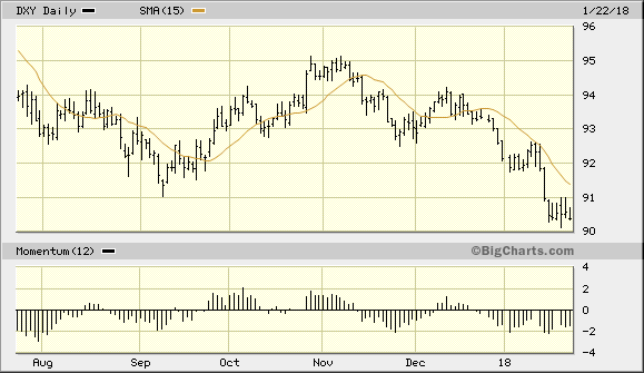 U.S. Dollar Index