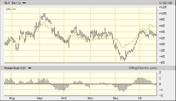 iShares Silver Trust