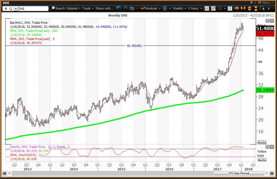 Dr horton stock options