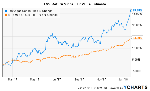 Lvs Stock Chart