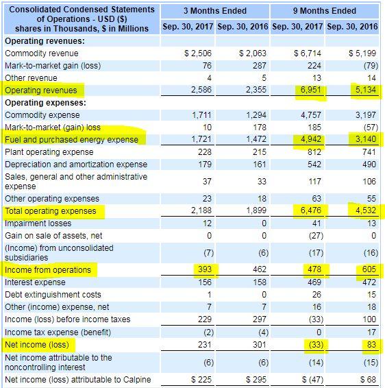 Earn 6.6 On Calpine Corporation 2025 Bonds (NYSECPNDEFUNCT210