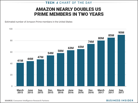 Amazon Increases Price Of Monthly Prime Memberships - Why Not? (NASDAQ ...