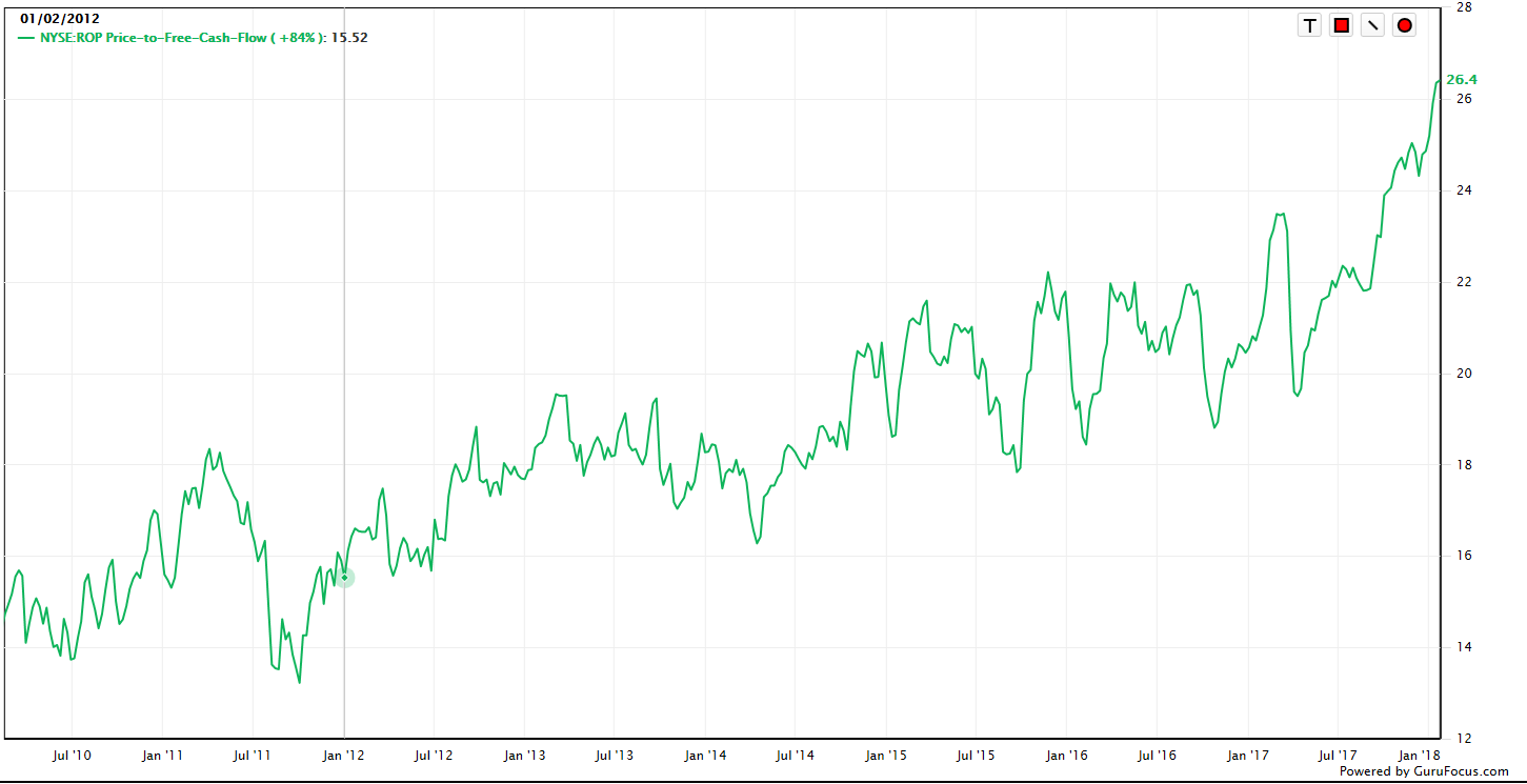 Roper Technologies Great Company, But Wait For A Pullback (NASDAQROP