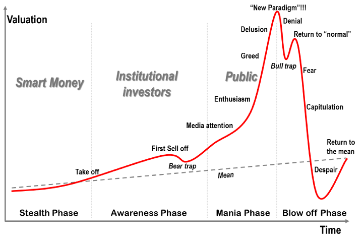 Stock Market 2018 Chart