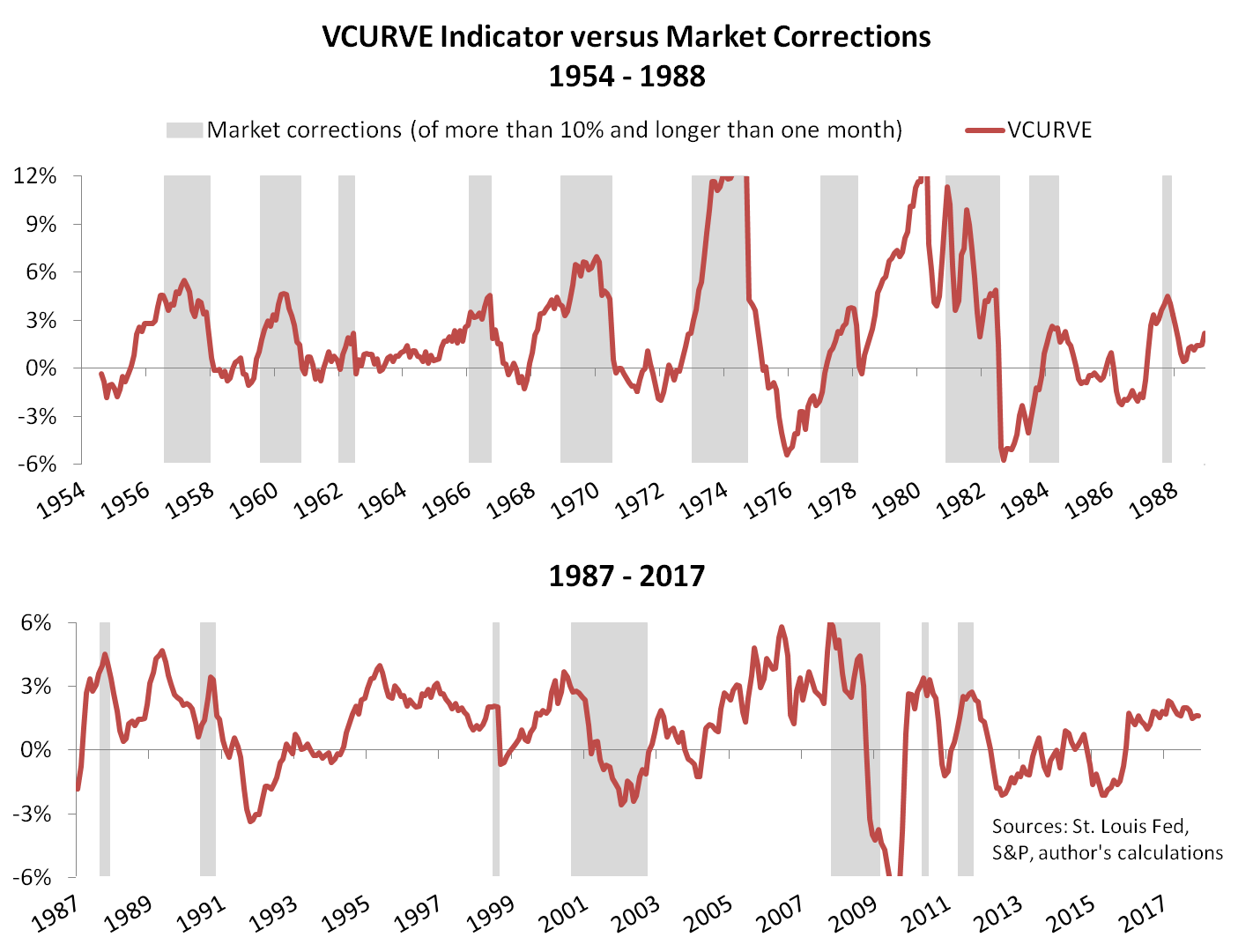 Stock Risks To Watch Choose Your Bear Market Dashboard Spdr Sandp 500 Trust Etf Nysearcaspy 