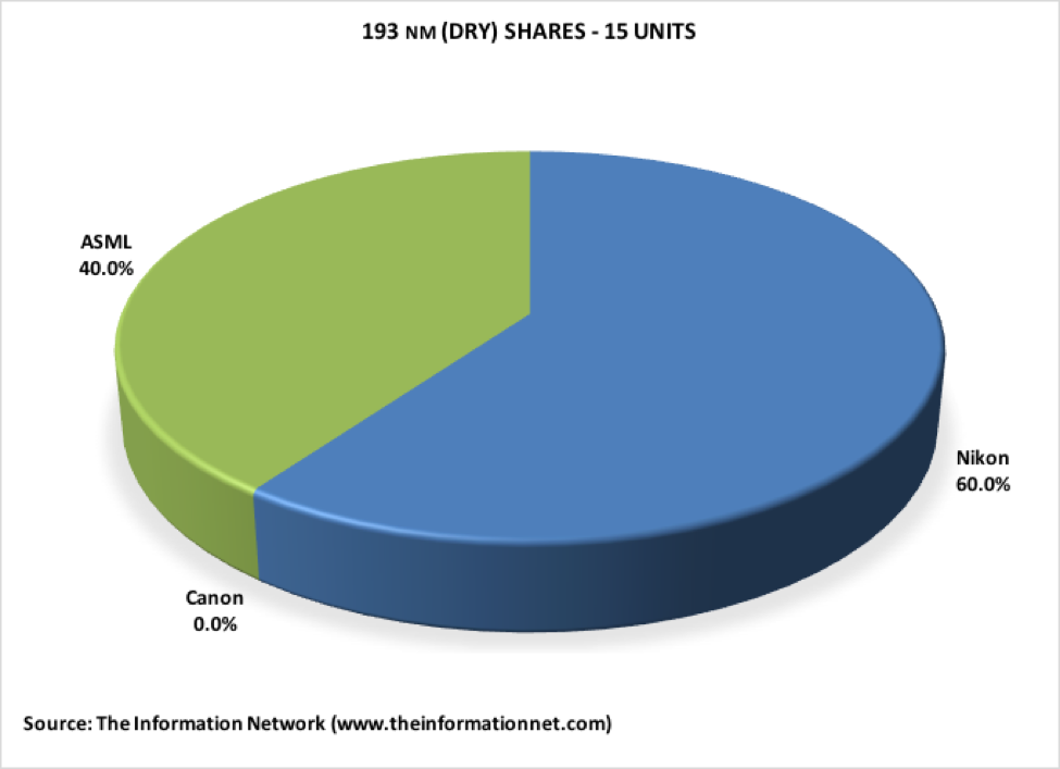 ASML's Dominance Of The Semiconductor Lithography Sector Has Far ...