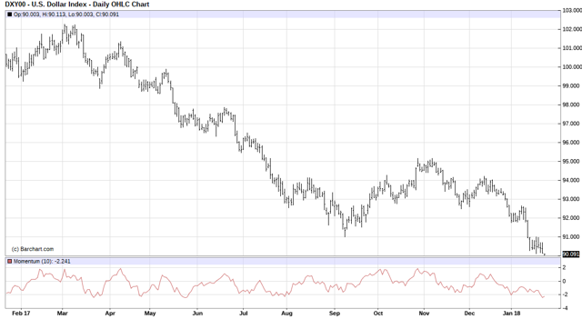 U.S. Dollar Index