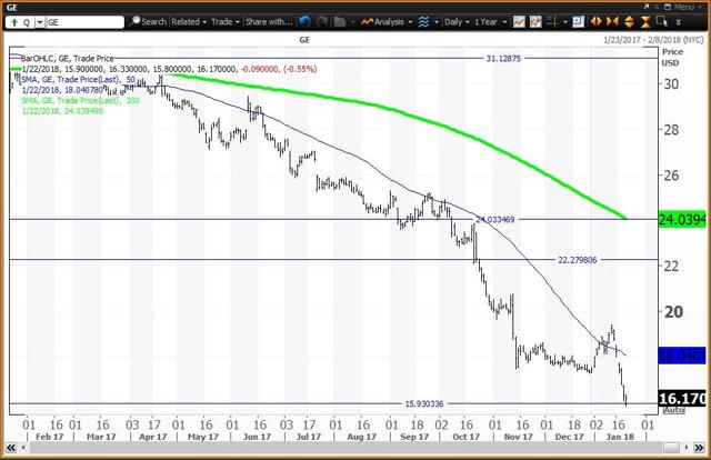 Daily Chart For General Electric