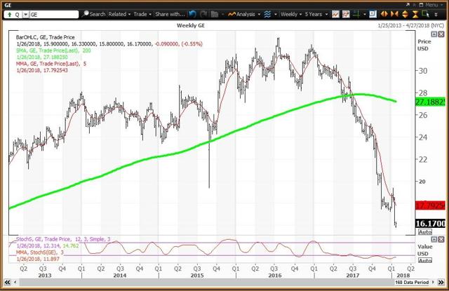 Weekly Chart For General Electric