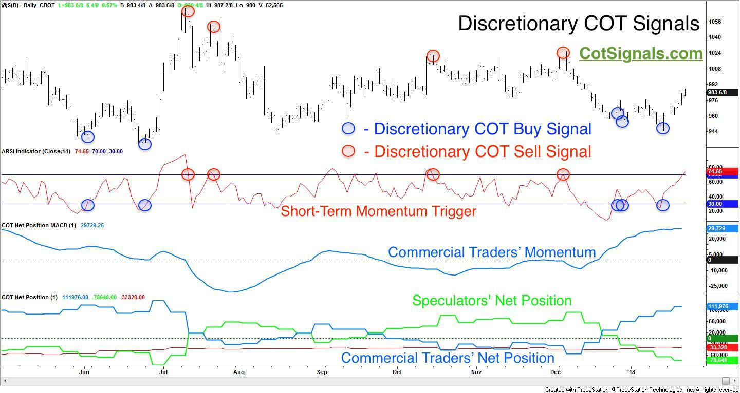 Cot trading signals
