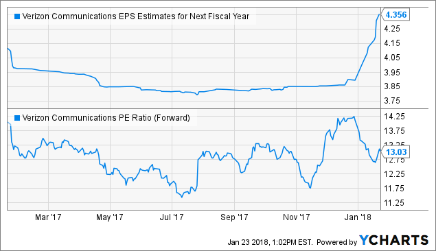 Investors Sell Shares of Verizon Communications (VZ) on Strength (VZ) Investors Sell Shares of Verizon Communications (VZ) on Strength (VZ)