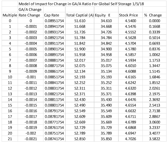 How Do Embedded Cap Rates Affect The Values Of Your SelfStorage REIT