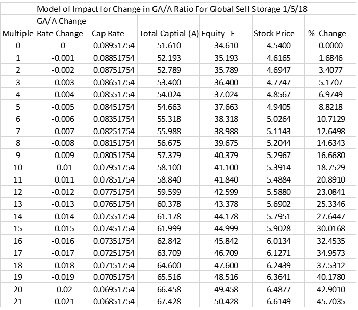 How Do Embedded Cap Rates Affect The Values Of Your SelfStorage REIT