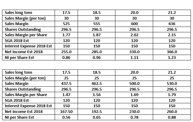 Short Interest in Cleveland-Cliffs Inc (CLF) Drops By 26.0%