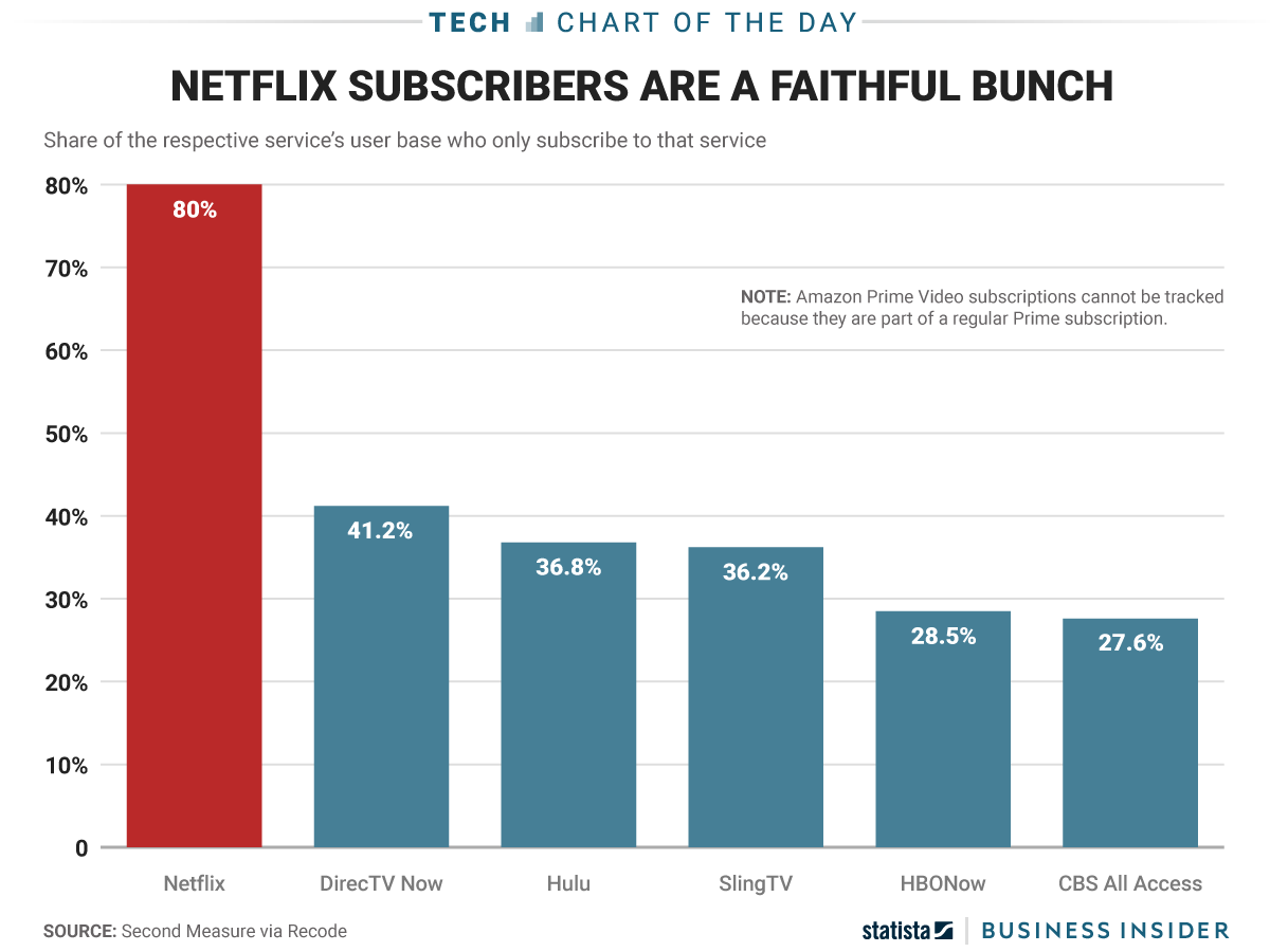 Netflix Why The Stock Is Likely To Outdo Its Last Year's Surge (NASDAQ