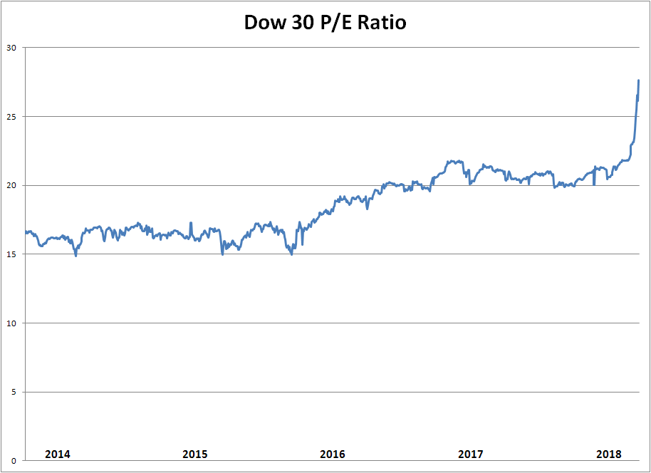 Stock Market Pe Ratio Chart