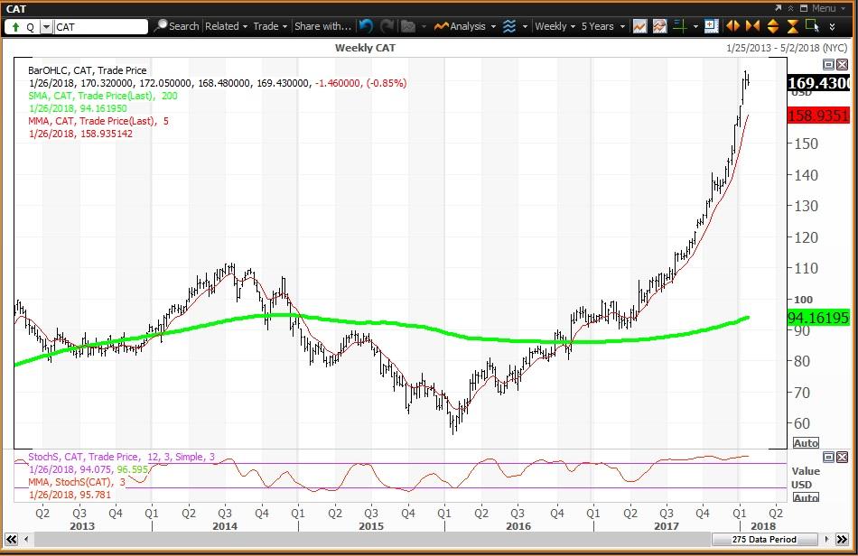 Tracking Shares of Caterpillar Inc (CAT) — Market Focus