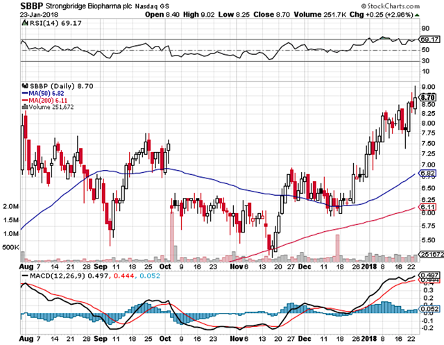 Strongbridge Biopharma: Are There Further Upsides To This Stellar ...